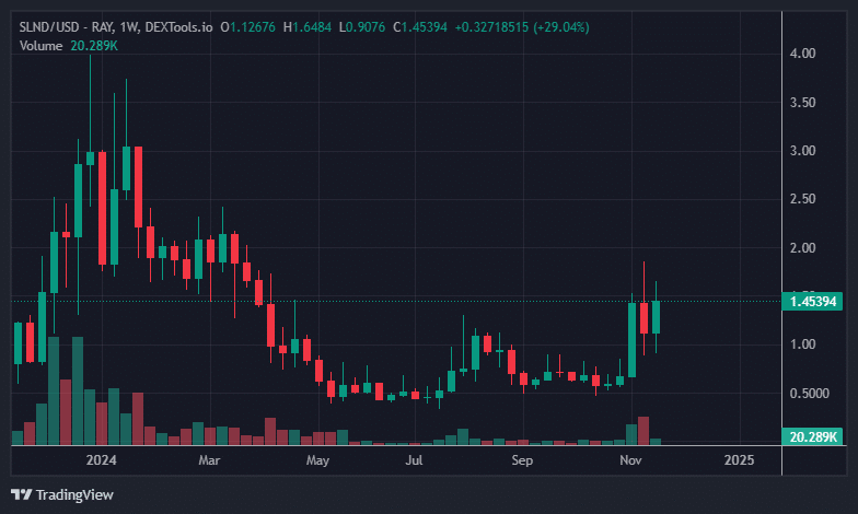 SLND Price Chart