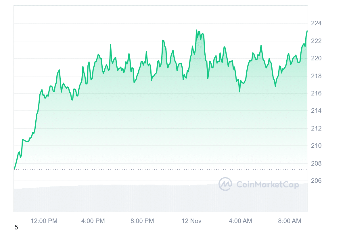 SOL Price Chart