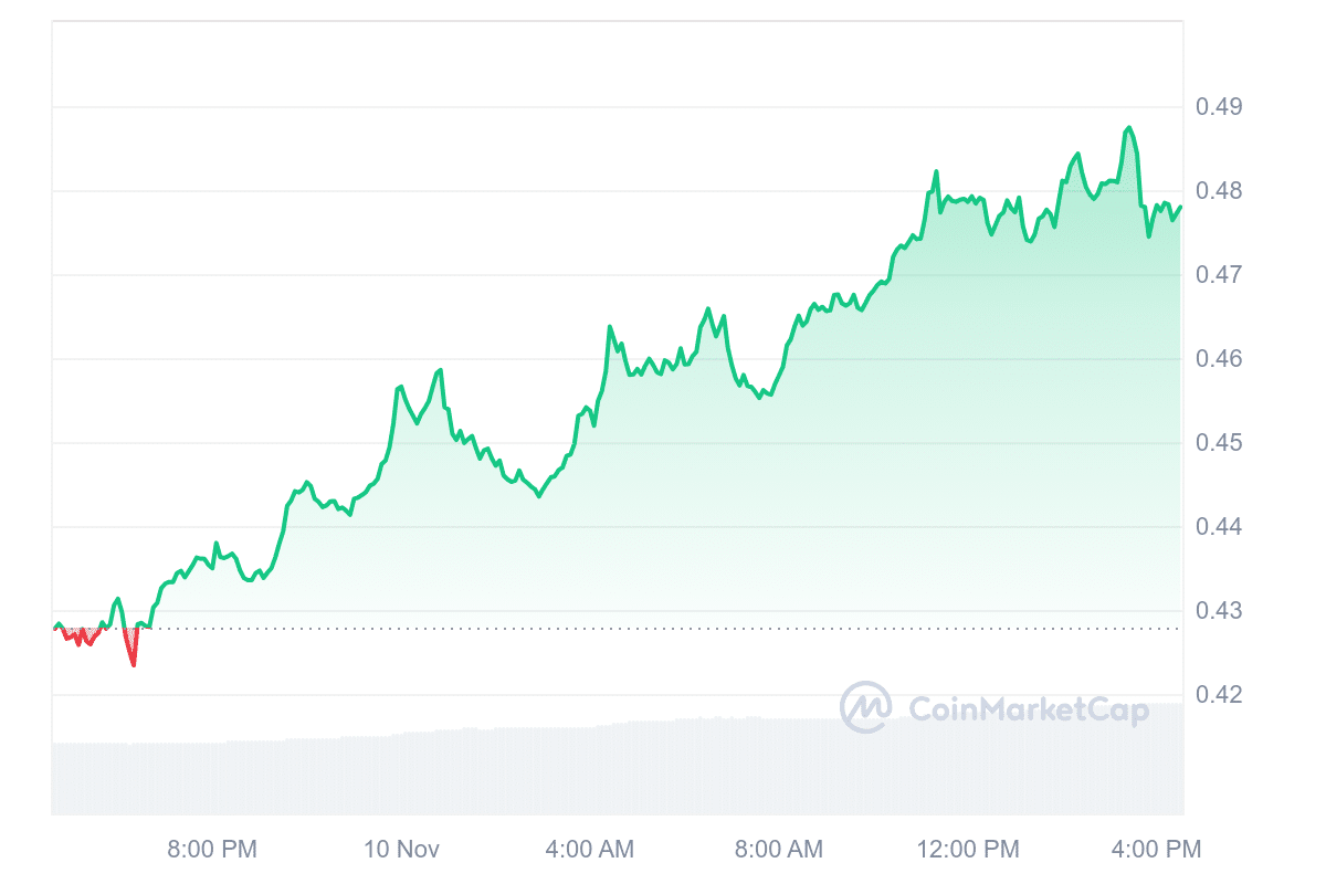 STRK Price Chart