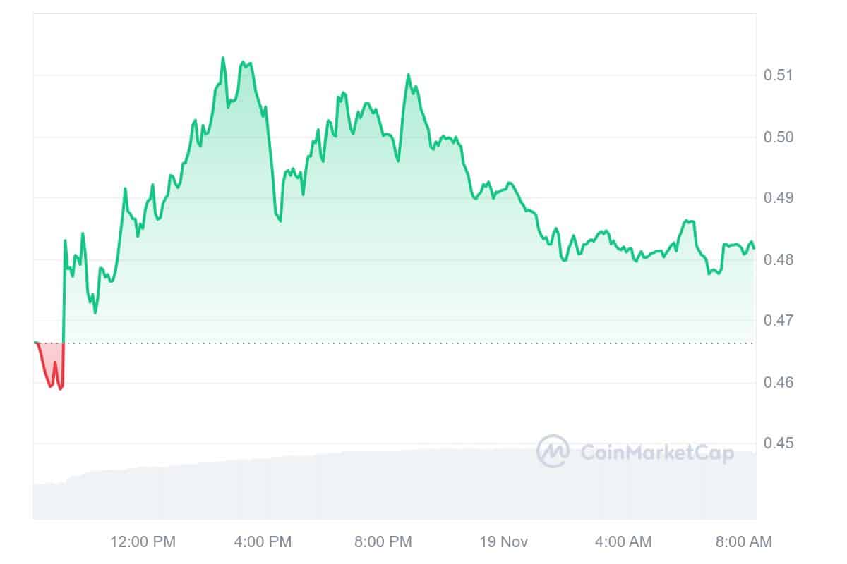 STRK Price Chart