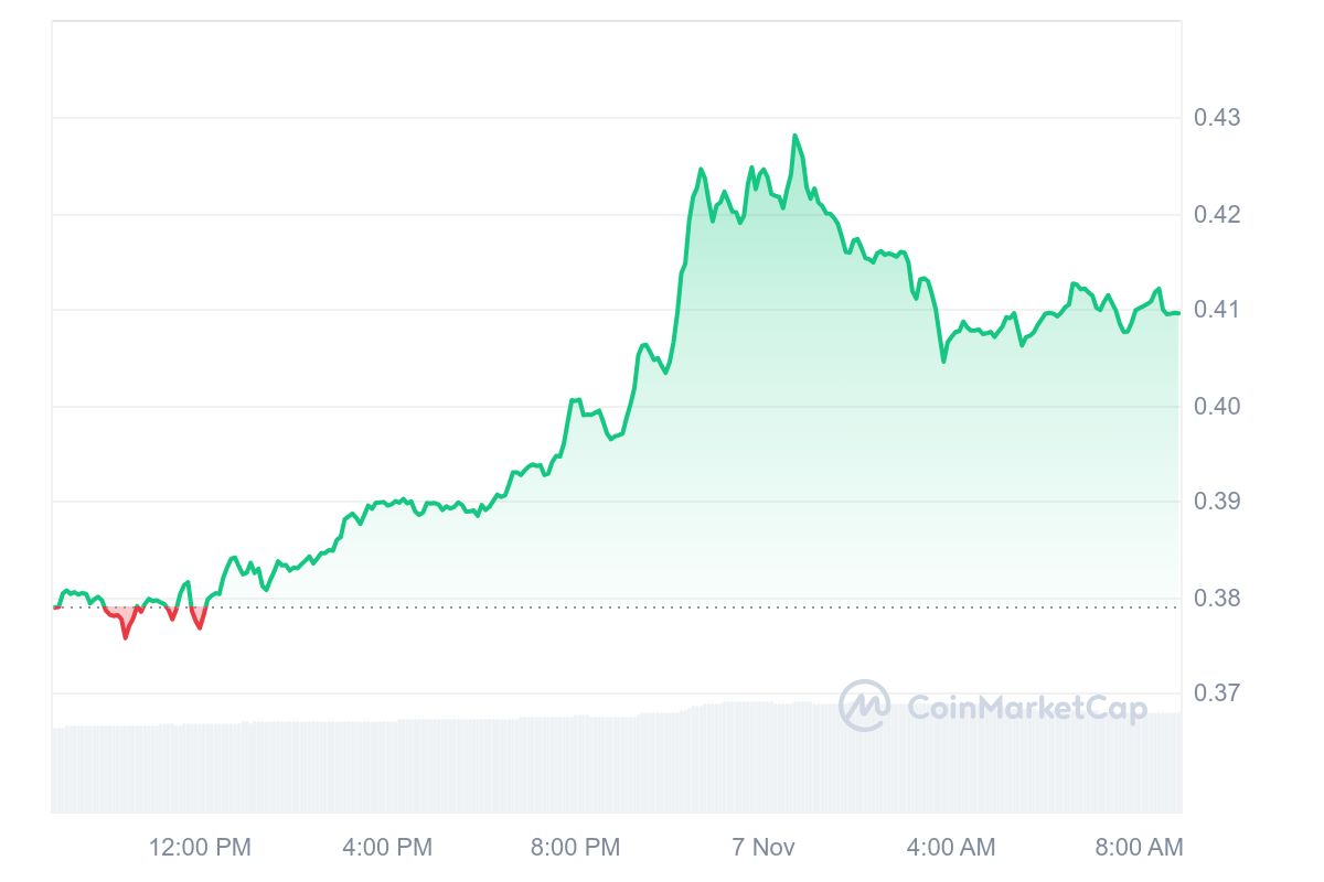 STRK Price Chart