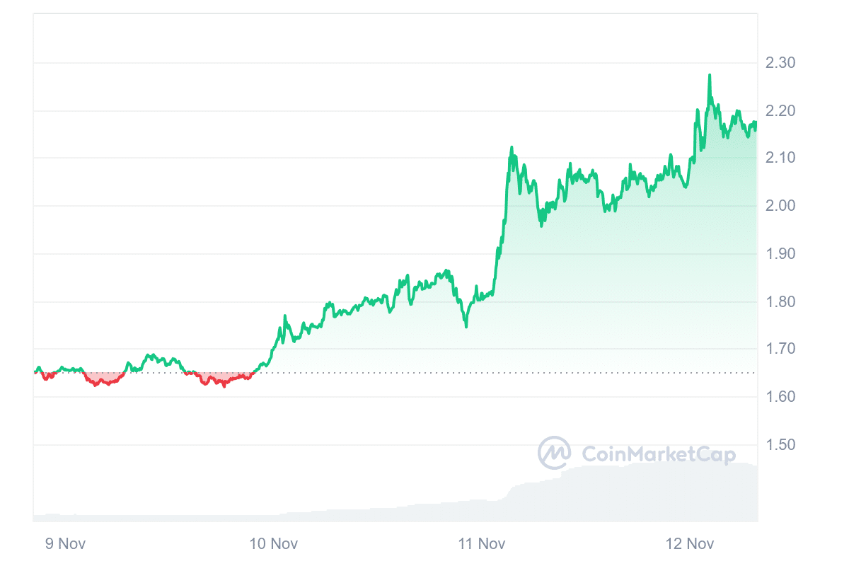 STX Price Chart