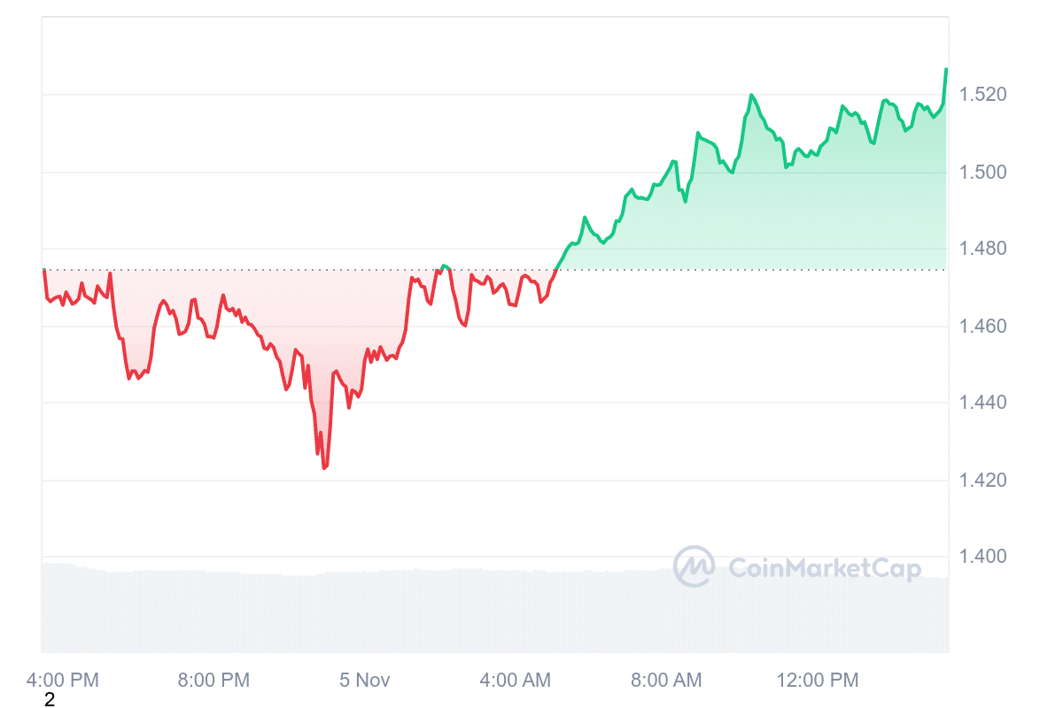 STX Price Chart