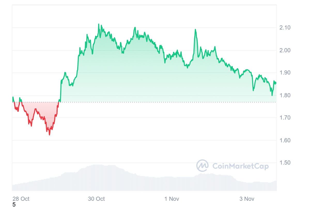 SUI Price Chart