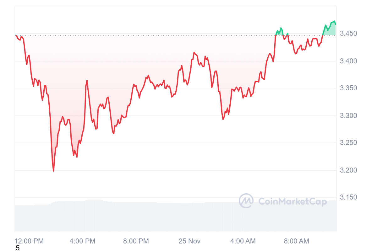 SUI Price Chart