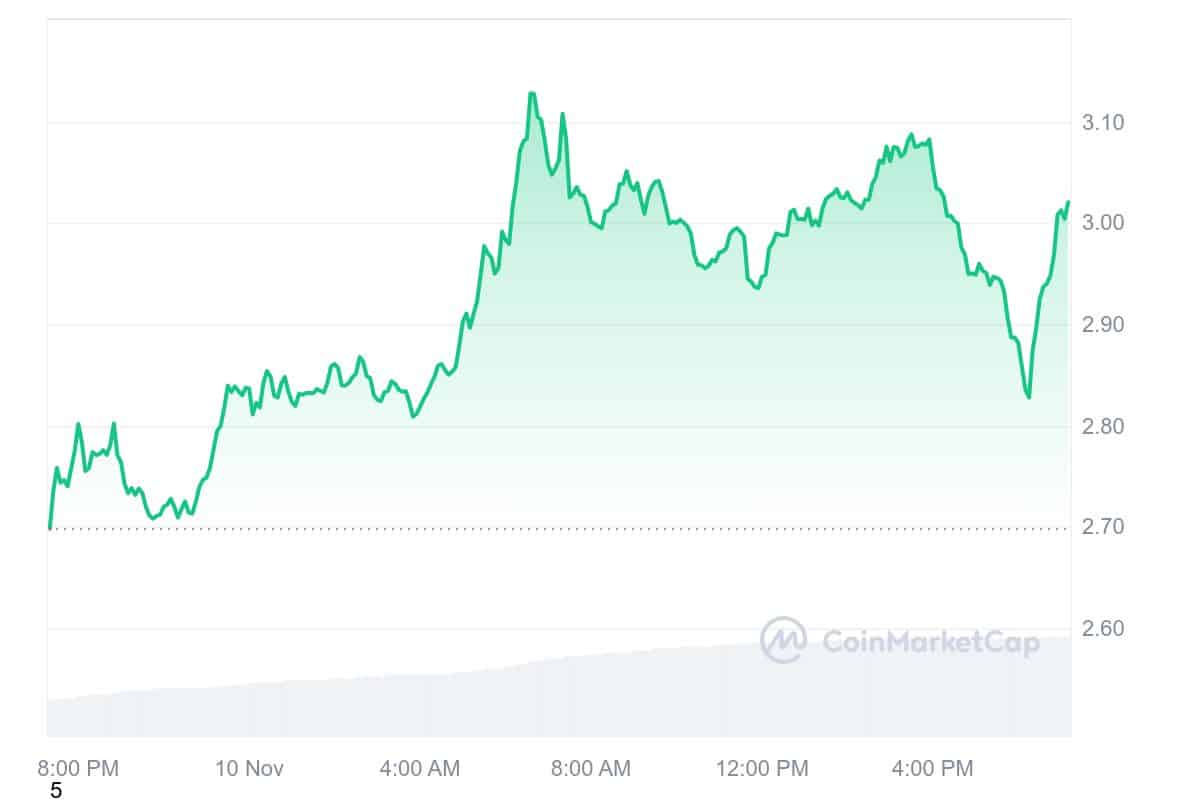 SUI Price Chart