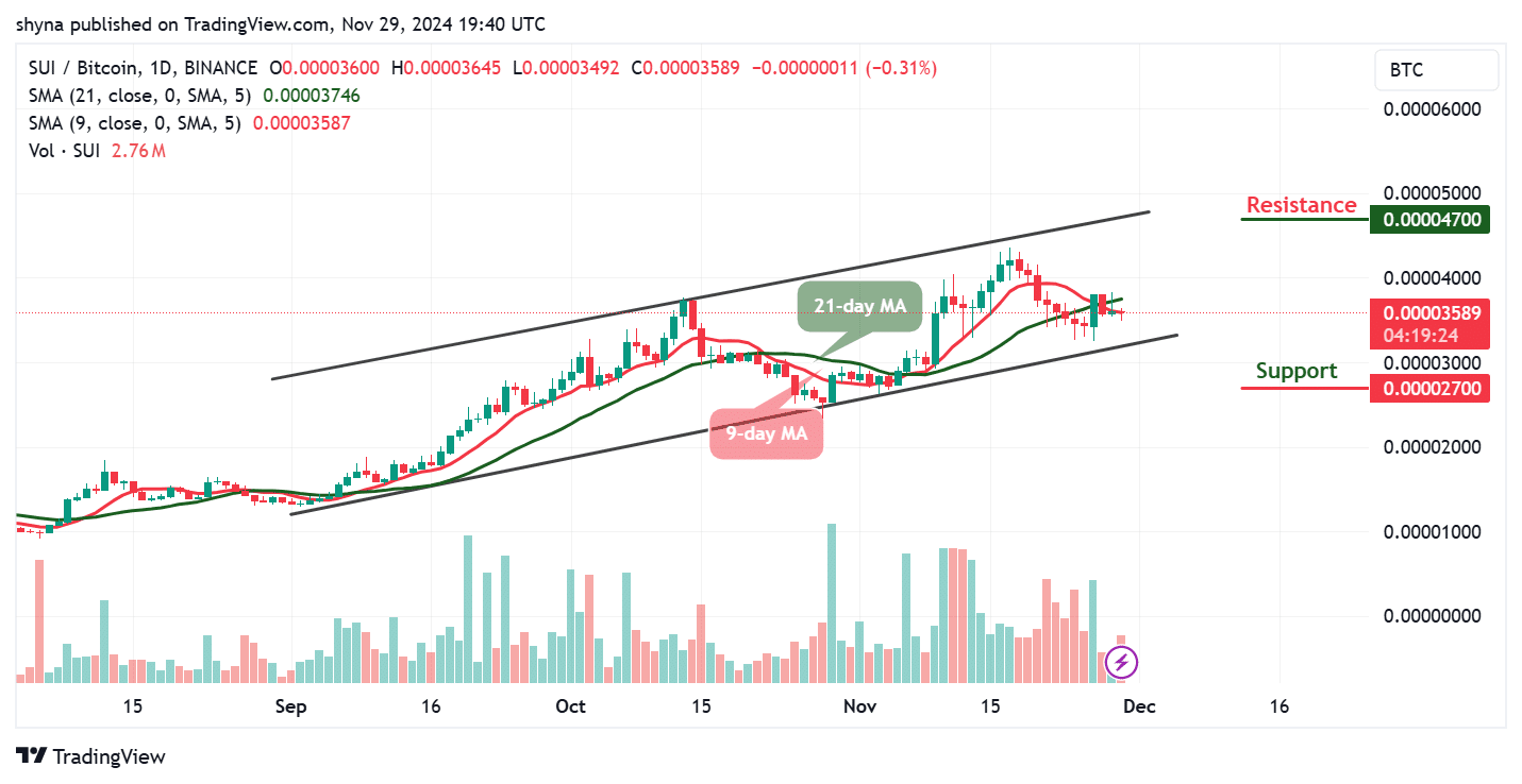 Sui Price Prediction for Today, November 29 – SUI Technical Analysis