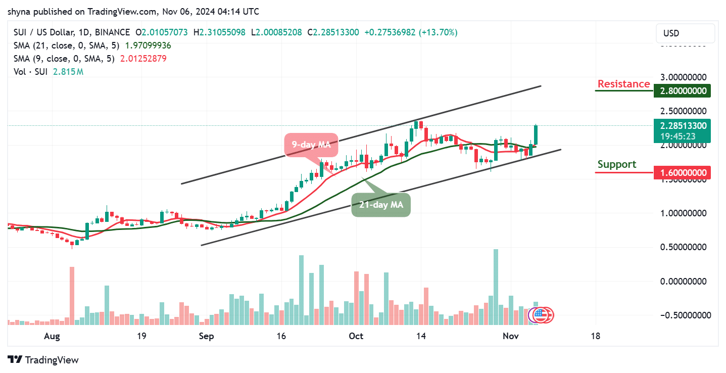 Sui Price Prediction for Today, November 6 – SUI Technical Analysis