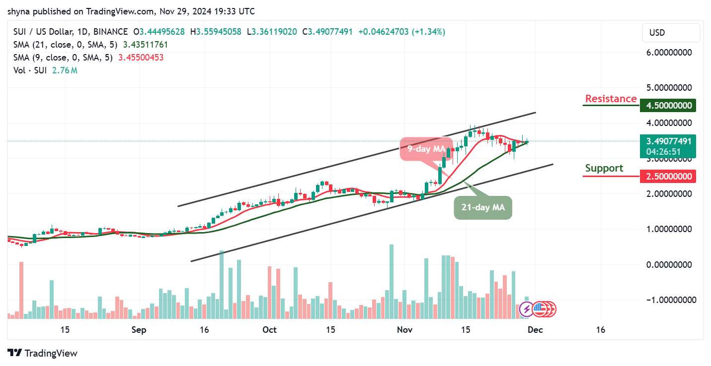 Sui Price Prediction for Today, November 29 – SUI Technical Analysis