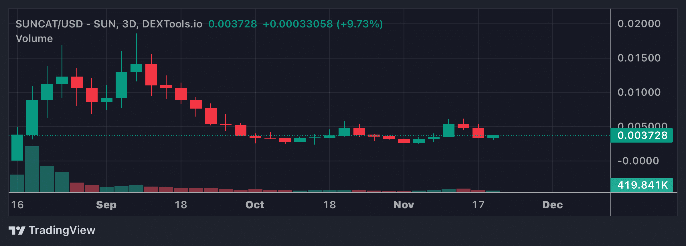 SUNCAT Price Chart