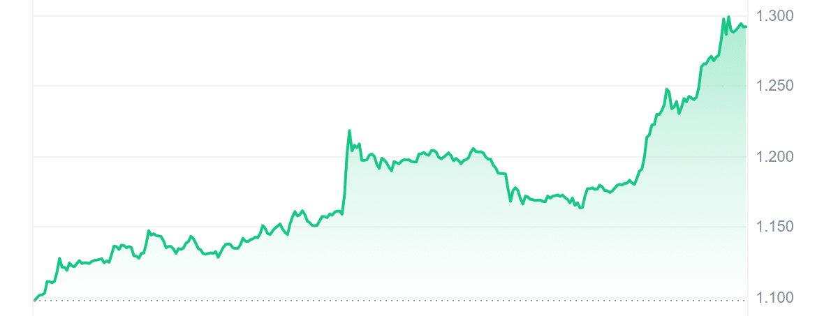 SUPER Price Chart