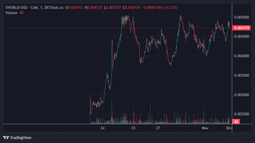 SWORLD Price Chart