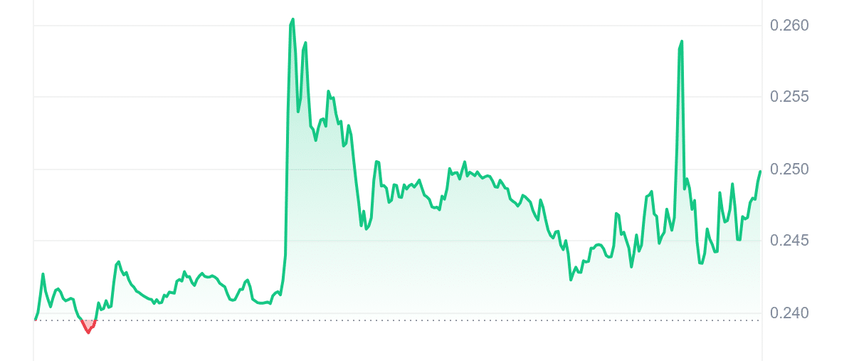 SXP Price Chart