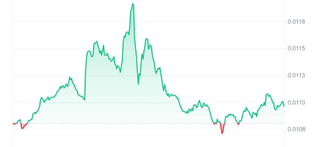 Samoyed Coin price chart