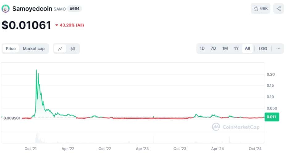 Samoyedcoin Price All-Time