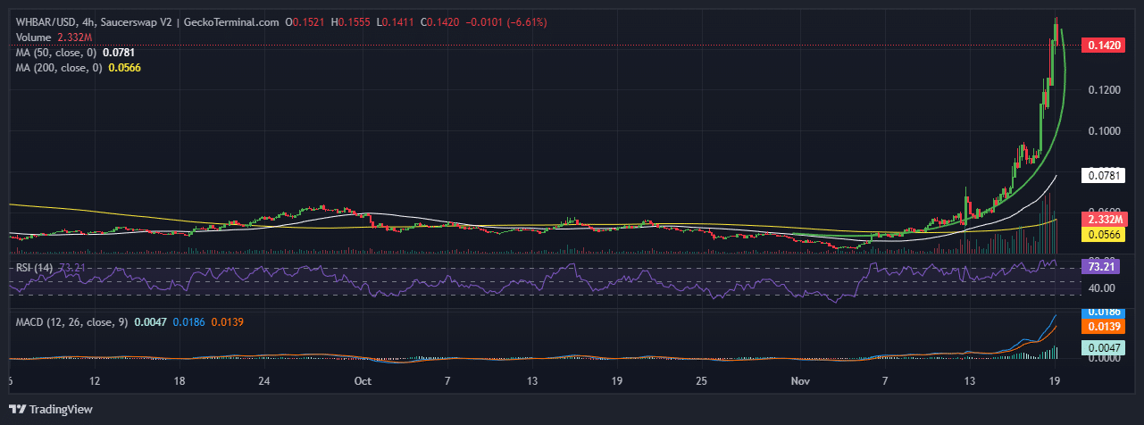 Hedera Price Chart Analysis Source: GeckoTerminal