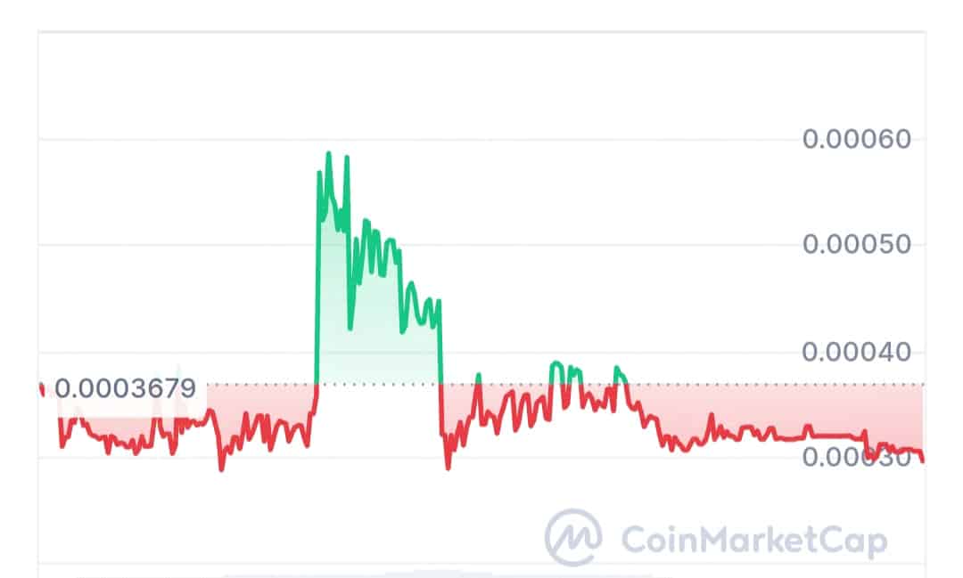 Say coin price chart