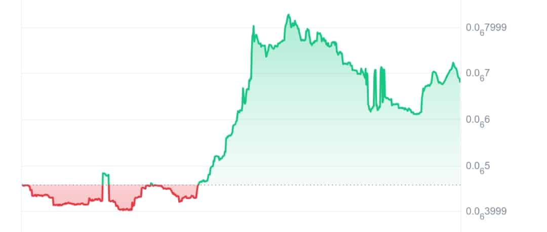 Shina Inu price chart