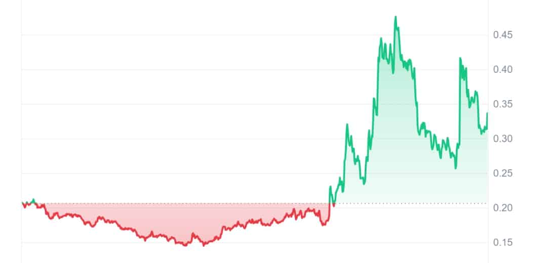 Slerf price chart