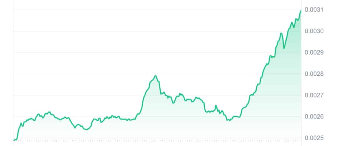 Snek price chart