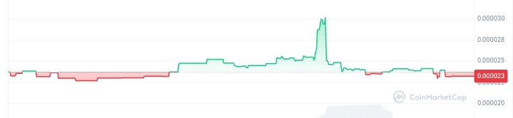 Solabrado price chart