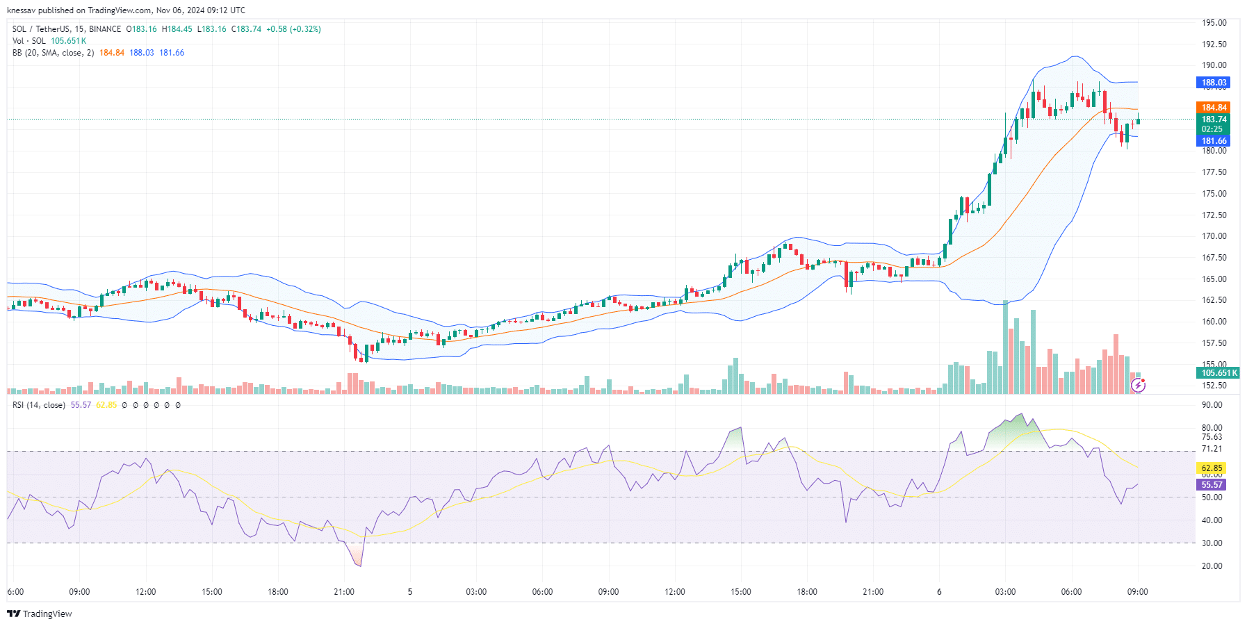 Solana Price Prediction