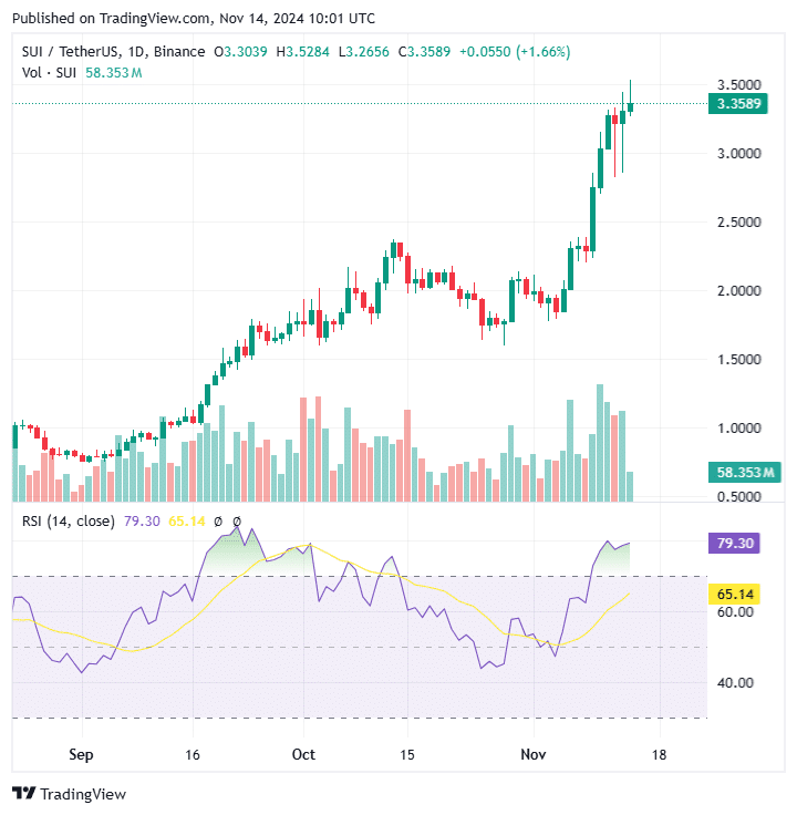 Sui candle chart