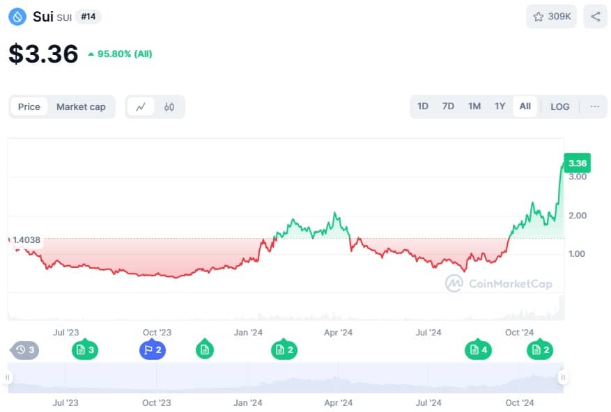 Sui price action complete