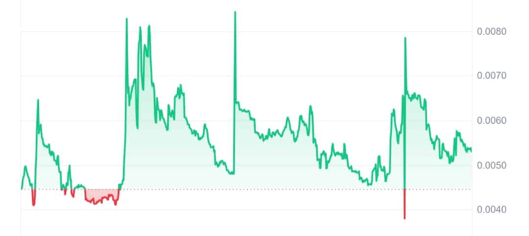 Swaggy price chart