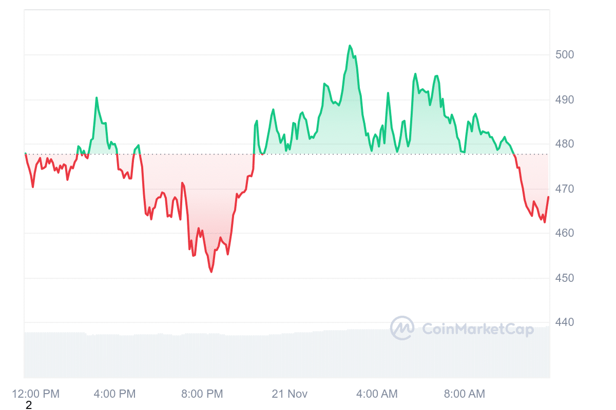 TAO Price Chart