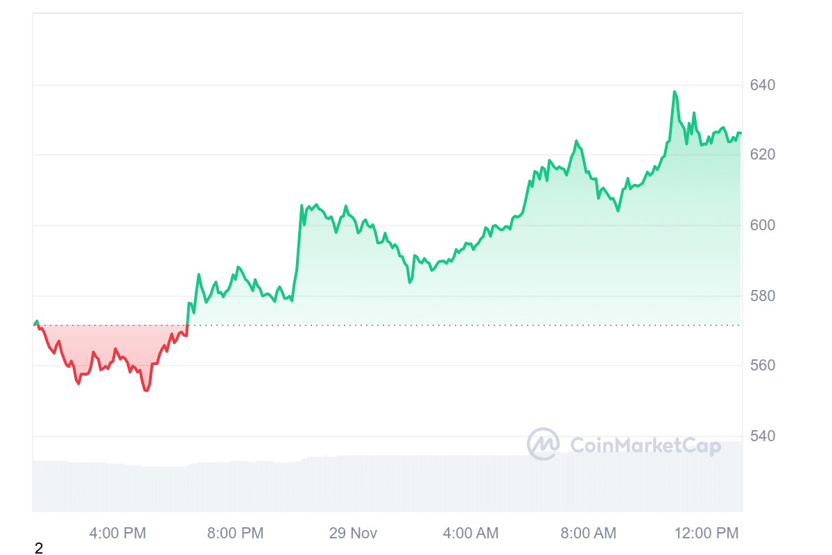 TAO Price Chart