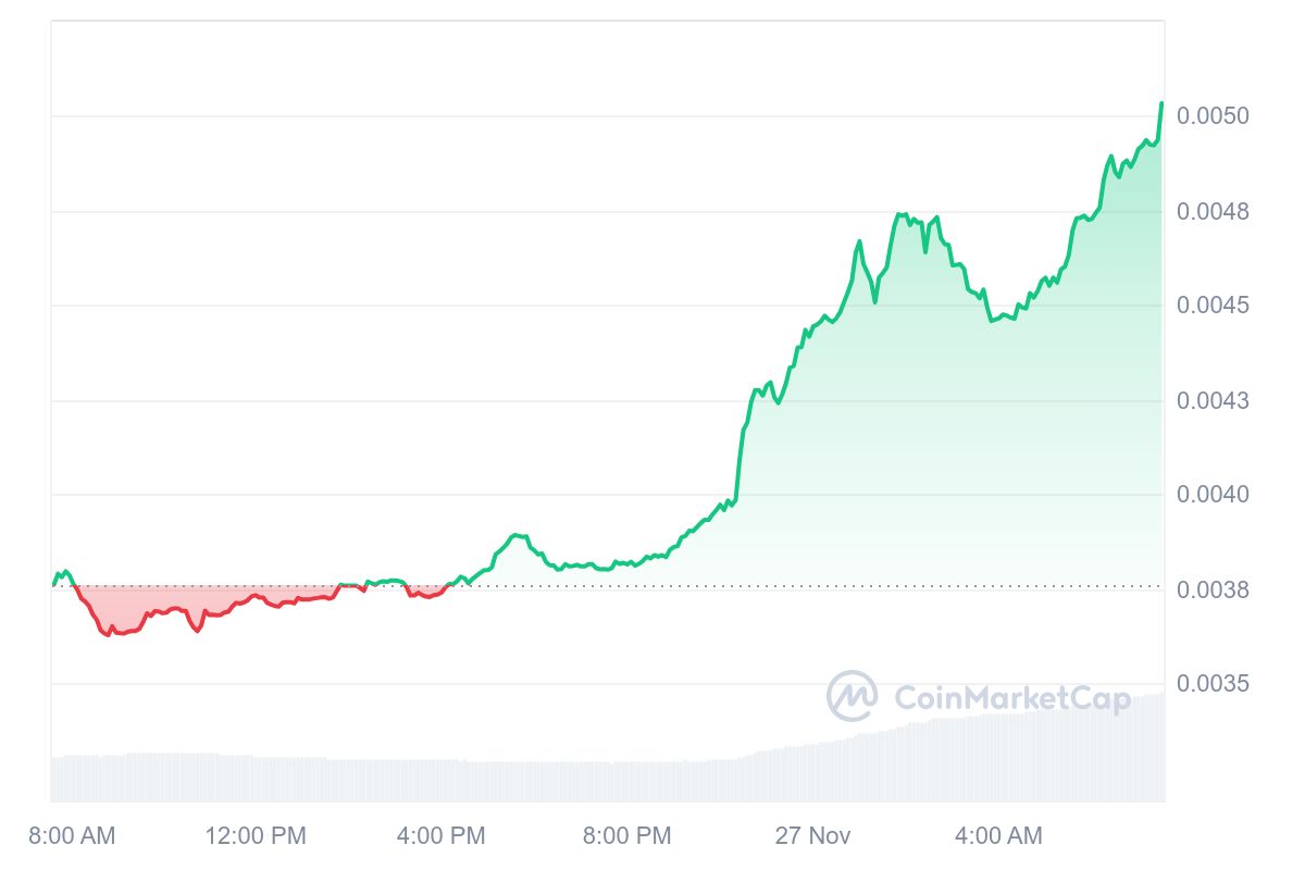 TEL Price Chart