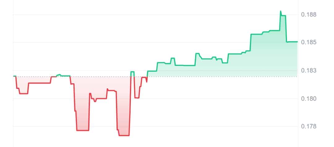 TG.Casino price chart