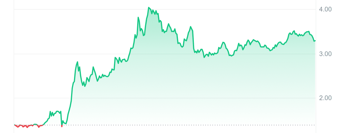 THE Price Chart