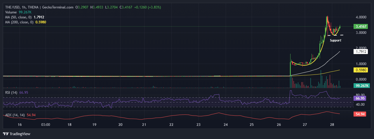 Thena Price Chart Analysis Source: GeckoTerminal