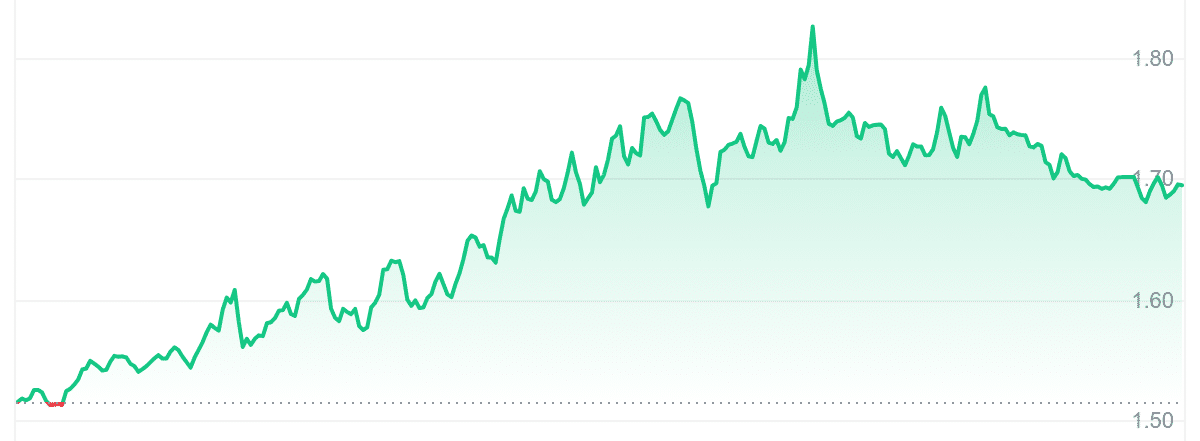 THETA Price Chart