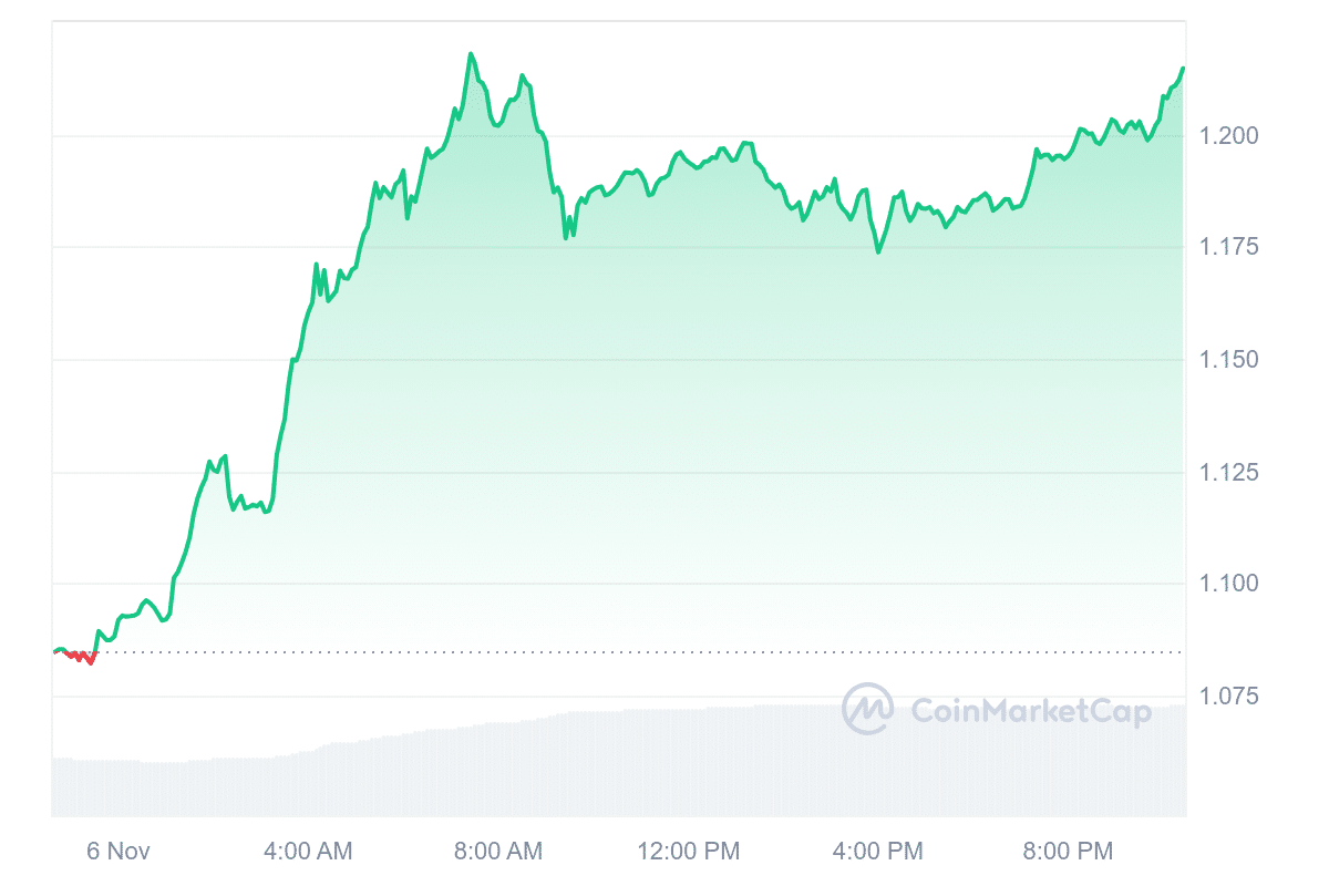 THETA Price Chart