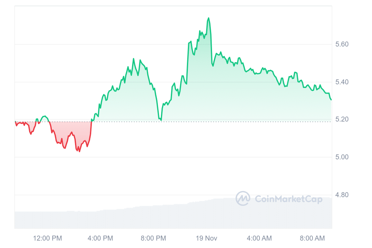 TIA Price Chart