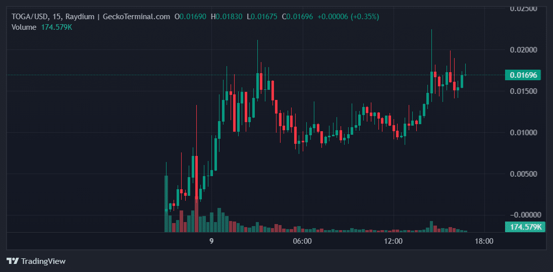 TOGA Price Chart