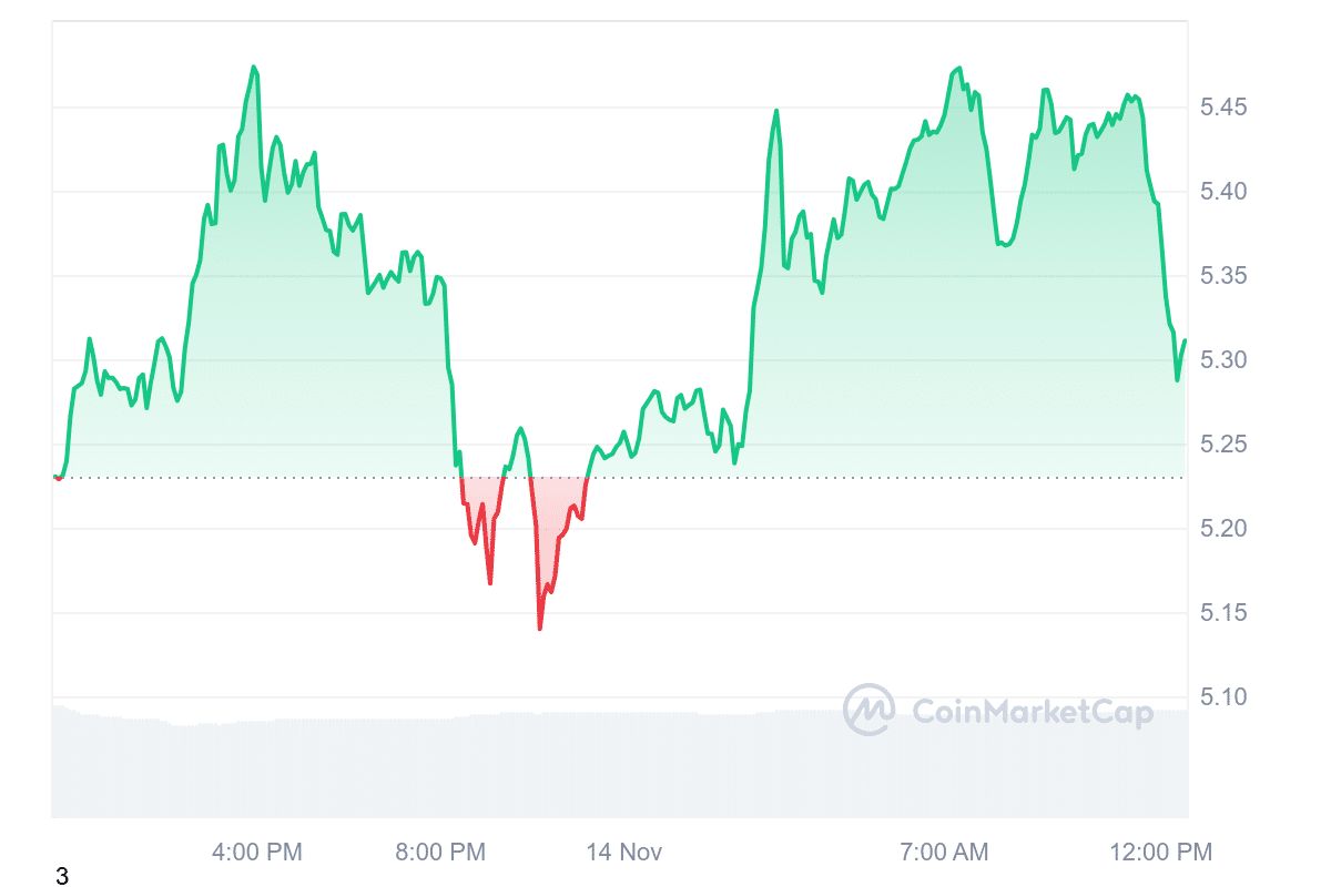 TON Price Chart