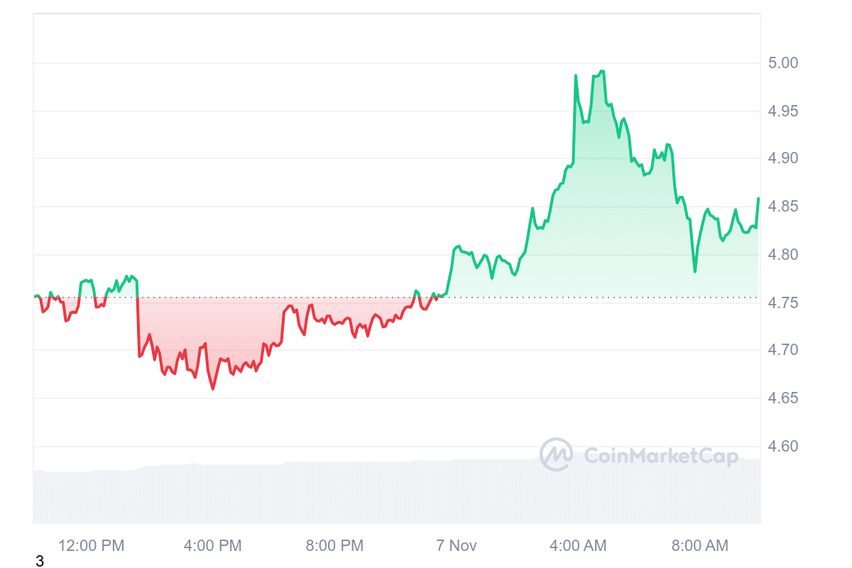 TON Price Chart