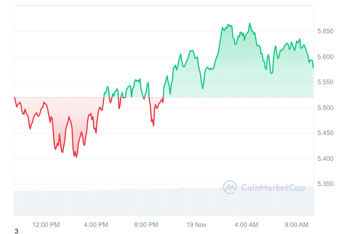 TON Price Chart