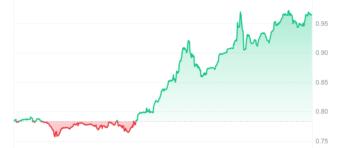 TRAC Price Chart