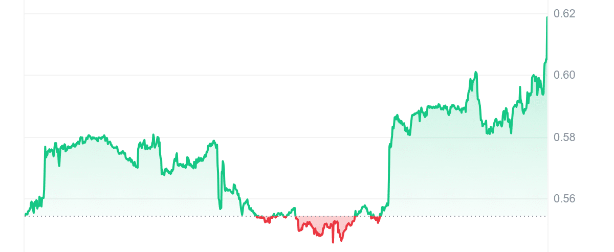 TRAC Price Chart