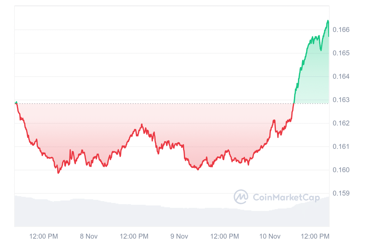 TRX Price Chart