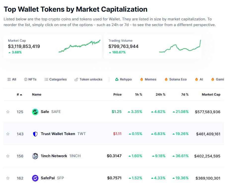 Top Wallet Tokens