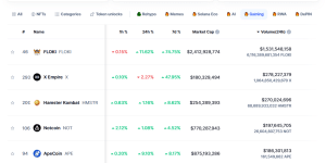 NFT Recreation Cash Soar Amid Trump NFT Market Surge – Right here’s Prime Traded Recreation Cash This Week