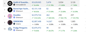 Top selling NFTs in the past 7 days 2