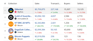 Top selling NFTs in the past 7 days