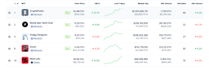 Top selling NFTs by trading sales volume.